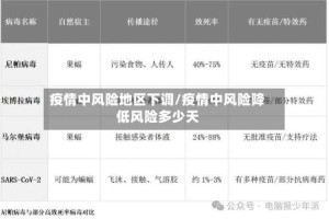 疫情中风险地区下调/疫情中风险降低风险多少天