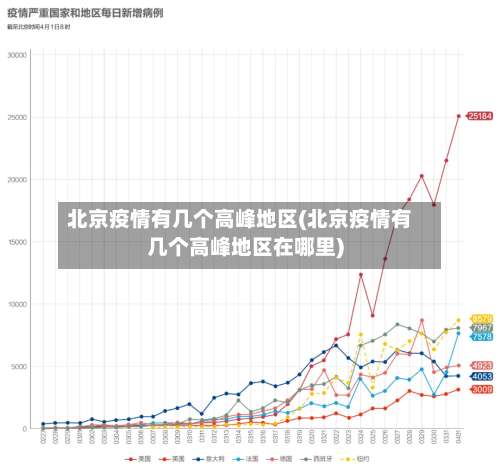 北京疫情有几个高峰地区(北京疫情有几个高峰地区在哪里)-第2张图片
