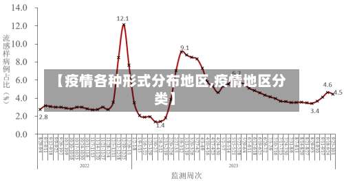 【疫情各种形式分布地区,疫情地区分类】-第2张图片