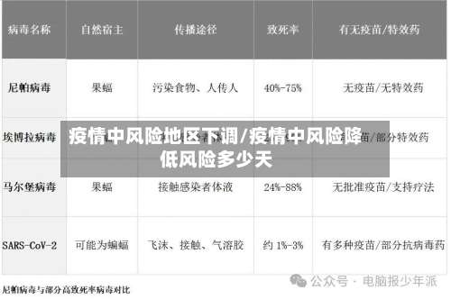 疫情中风险地区下调/疫情中风险降低风险多少天-第1张图片