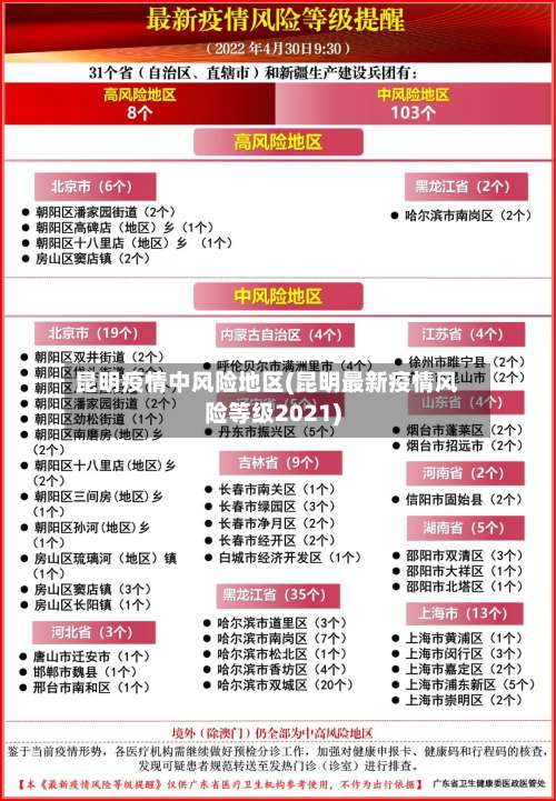 昆明疫情中风险地区(昆明最新疫情风险等级2021)-第2张图片