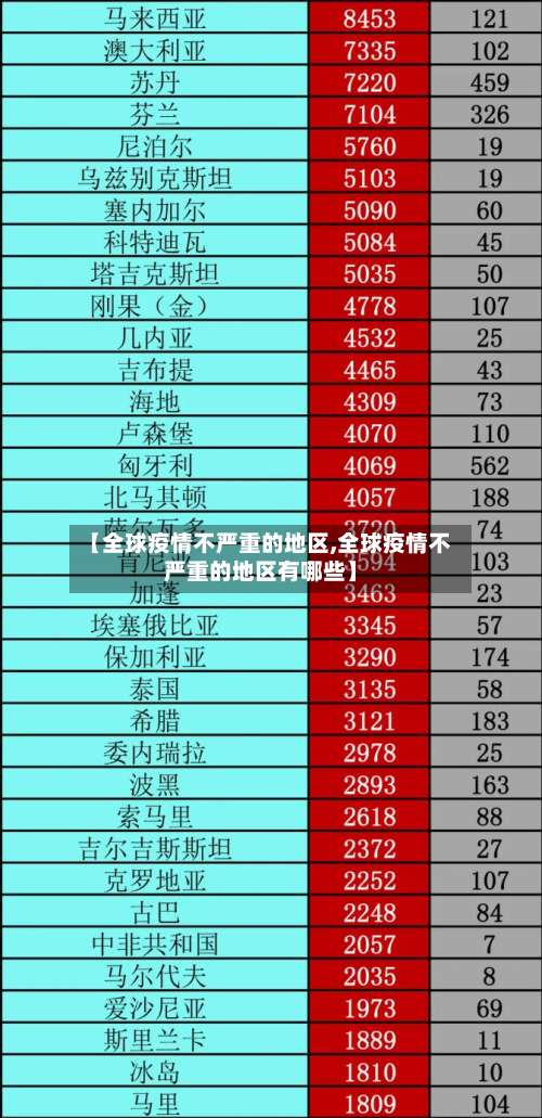 【全球疫情不严重的地区,全球疫情不严重的地区有哪些】-第1张图片